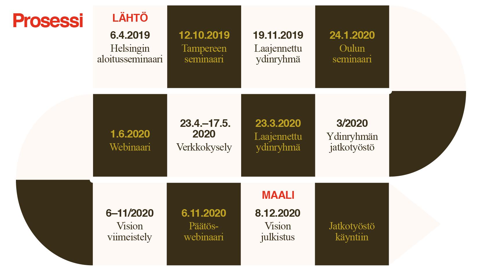 Visiotyön prosessikuva