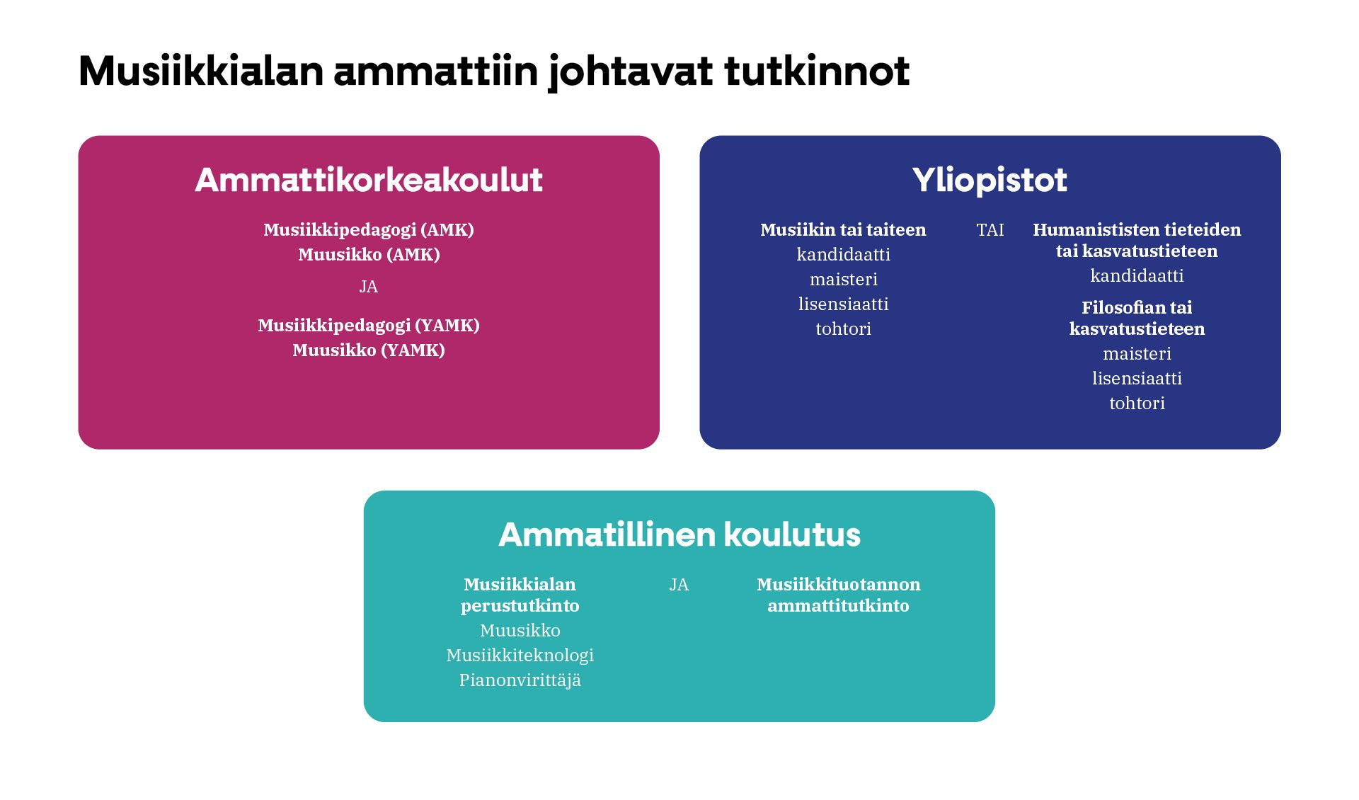 Musiikkialan ammattiin johtavat tutkinnot