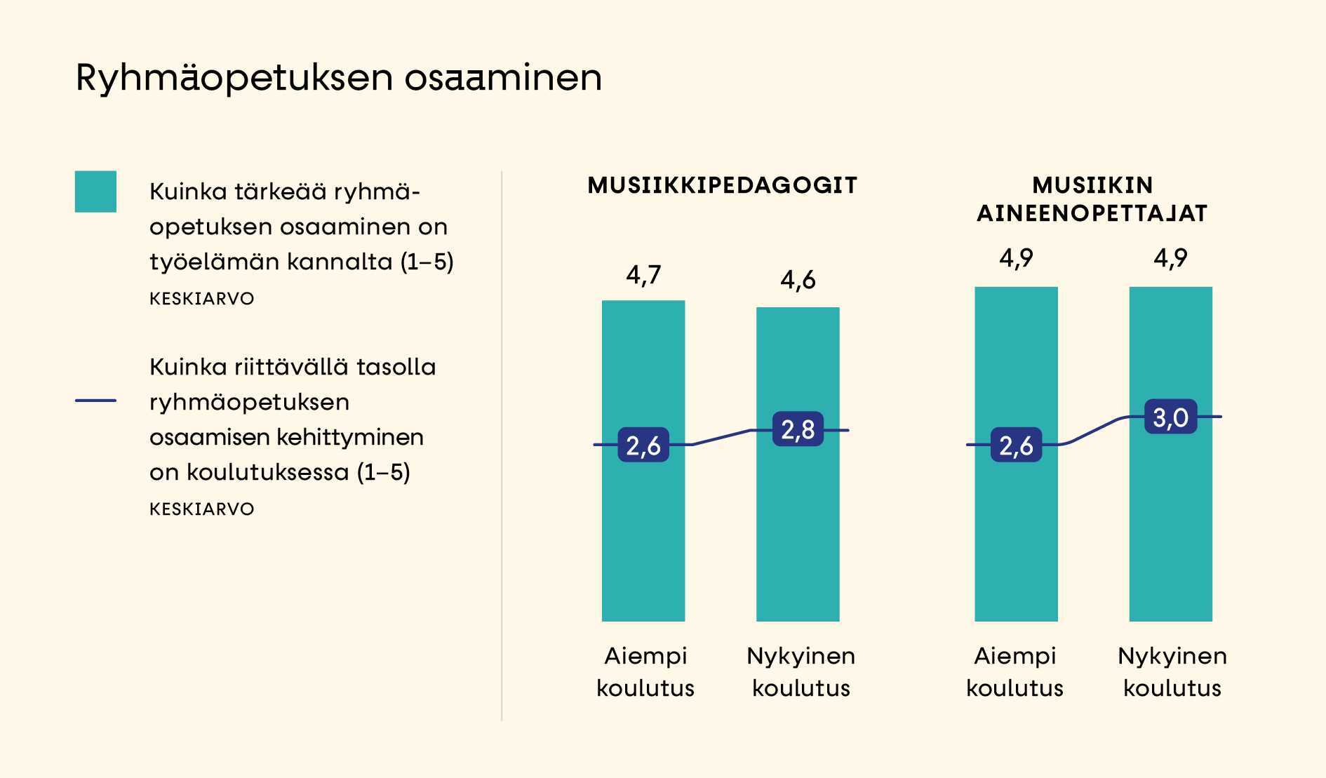 Kaavio ryhmäopetuksen osaamisesta